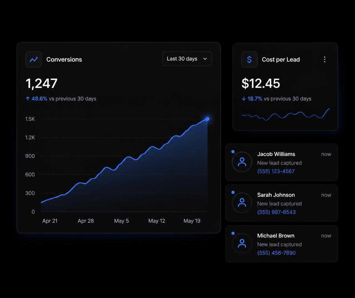 Dashboard med konverteringsgraf, kostnad per lead och notifikationer om nya leads